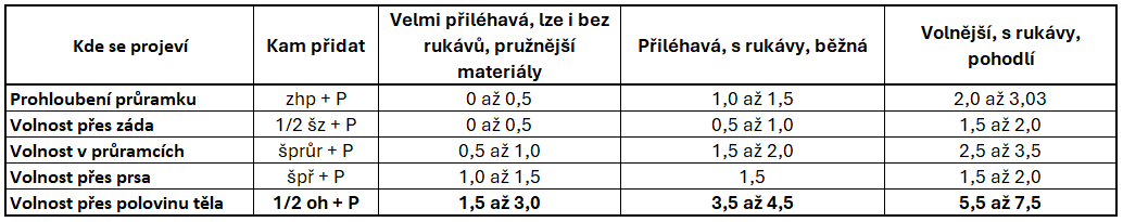 PŘÍDAVKY K ROZMĚRŮM
